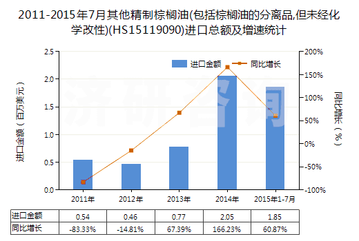 2011-2015年7月其他精制棕櫚油(包括棕櫚油的分離品,但未經(jīng)化學(xué)改性)(HS15119090)進(jìn)口總額及增速統(tǒng)計(jì)